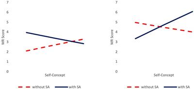 Self-concept explains gender differences in mental rotation performance after stereotype activation